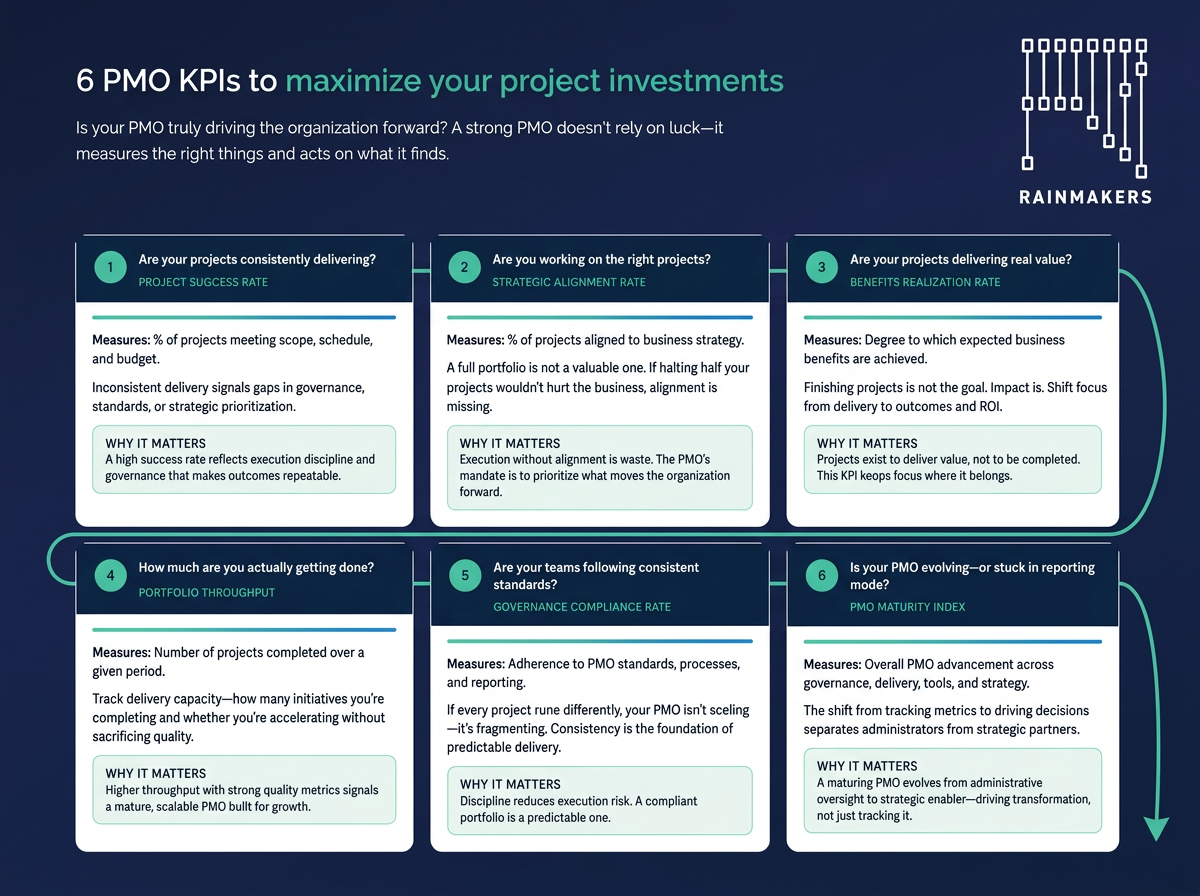 6 PMO KPIs to Maximize Your Project Investments — Rainmakers